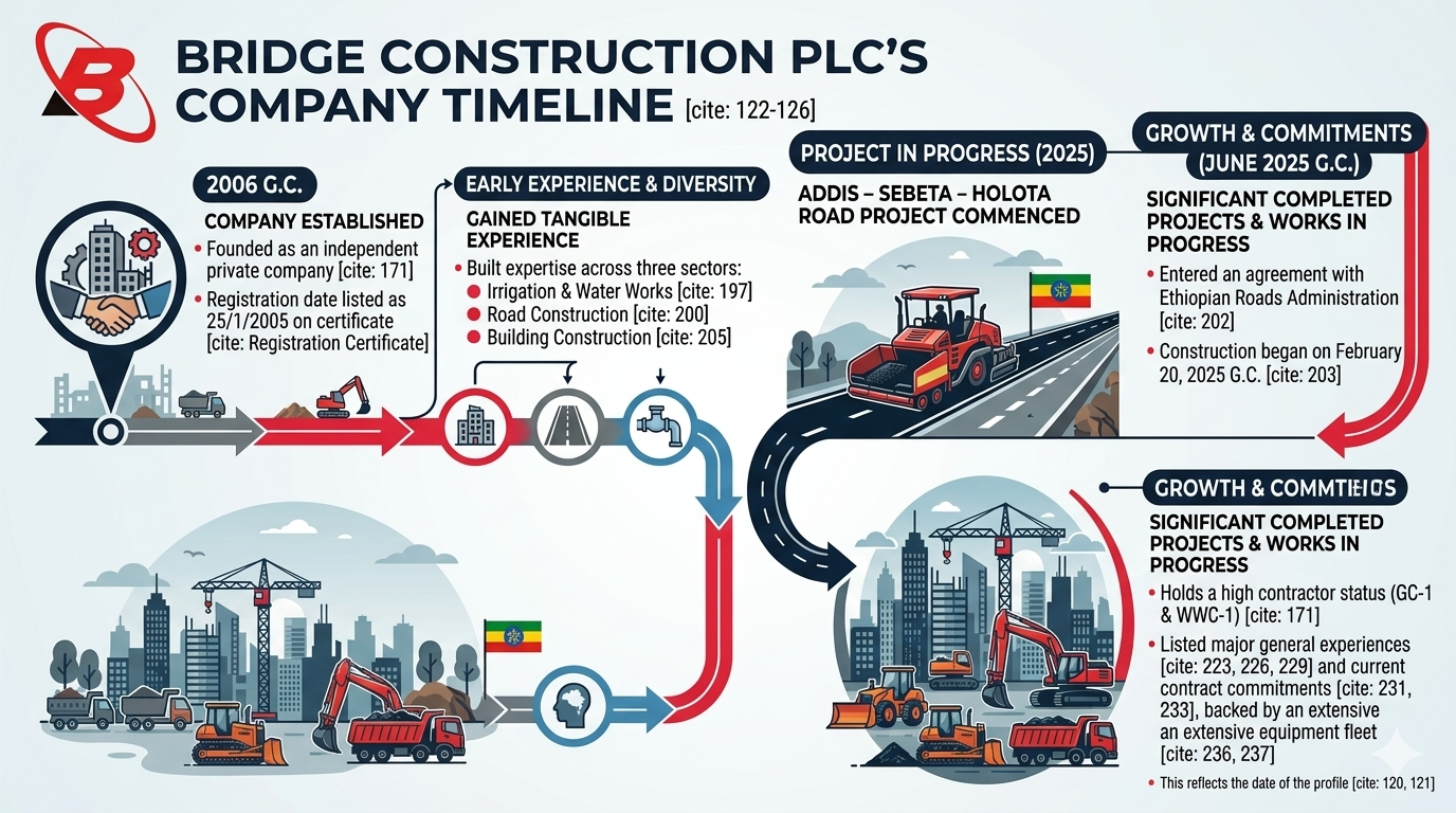 Company Timeline